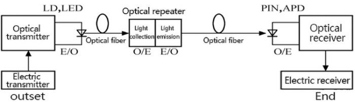 The optical fiber communication system | Download Scientific Diagram
