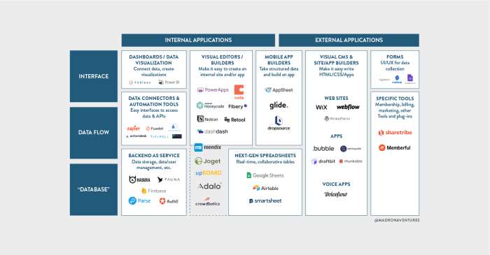 Low-code and no-code platforms: Empowering citizen developers Low-code and no-code platforms: Empowering citizen developers